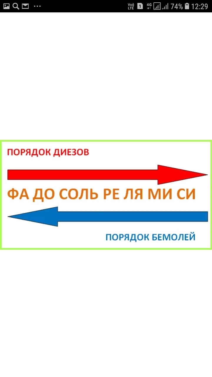 Порядок диезов и бемолей